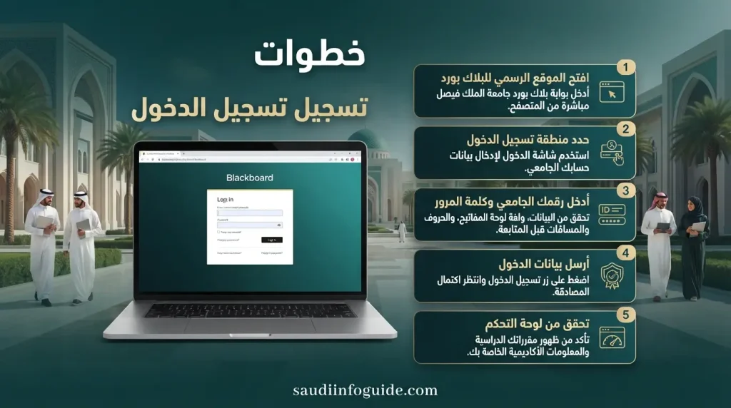 خطوات تسجيل الدخول إلى بلاك بورد فيصل في جامعة الملك فيصل